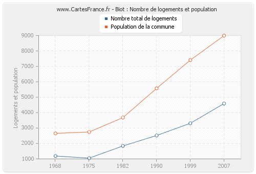 Biot : Nombre de logements et population