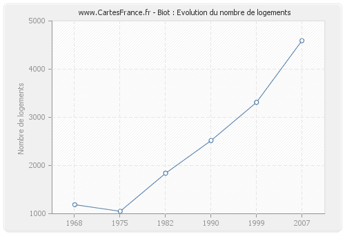 Biot : Evolution du nombre de logements