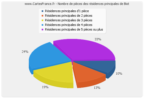 Nombre de pièces des résidences principales de Biot