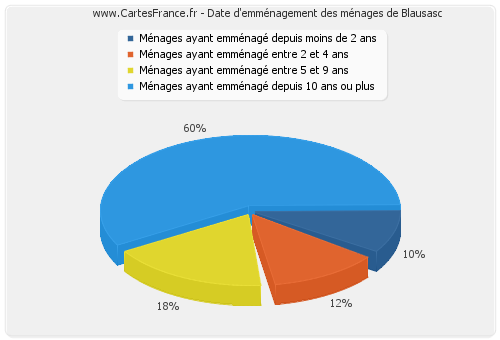 Date d'emménagement des ménages de Blausasc