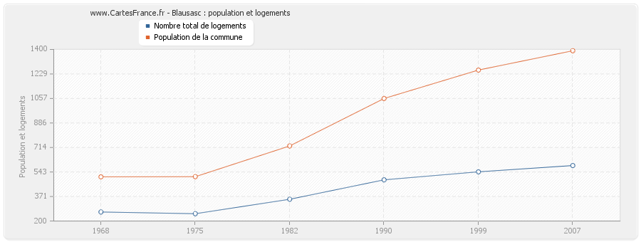 Blausasc : population et logements