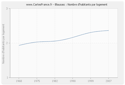 Blausasc : Nombre d'habitants par logement