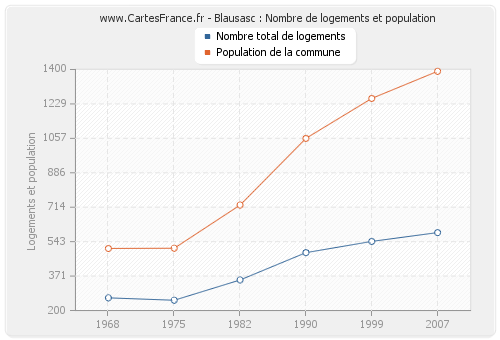 Blausasc : Nombre de logements et population