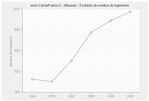 Blausasc : Evolution du nombre de logements