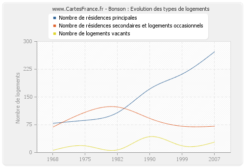 Bonson : Evolution des types de logements