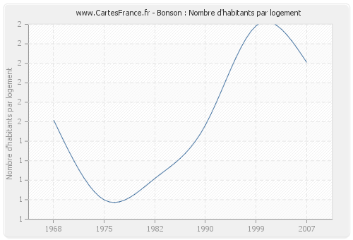 Bonson : Nombre d'habitants par logement