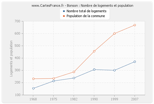 Bonson : Nombre de logements et population