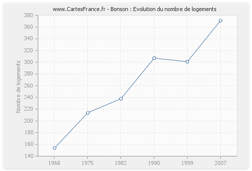 Bonson : Evolution du nombre de logements