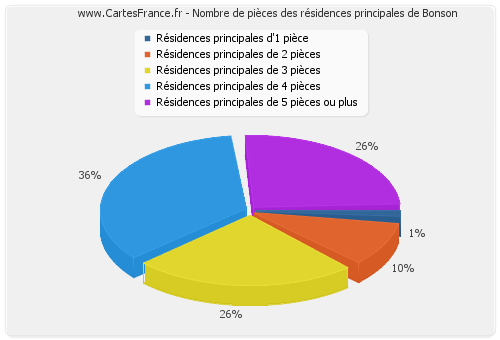 Nombre de pièces des résidences principales de Bonson