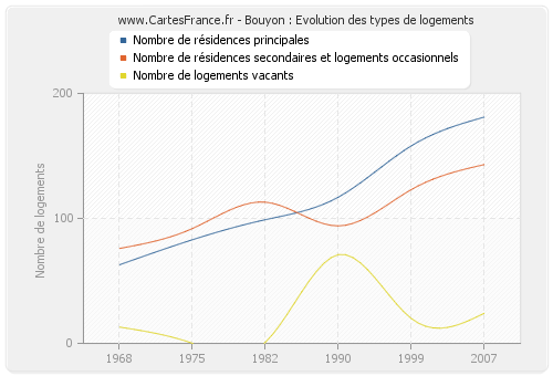 Bouyon : Evolution des types de logements