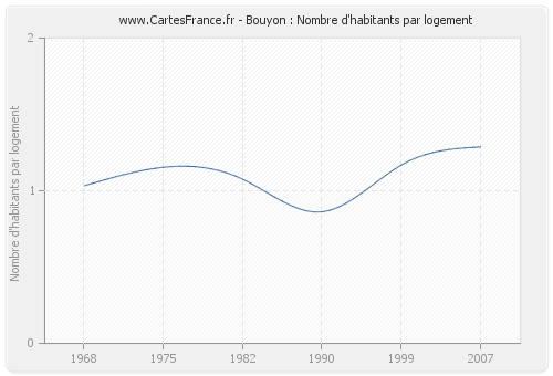 Bouyon : Nombre d'habitants par logement