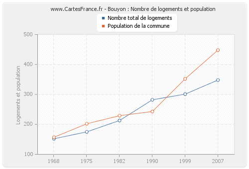 Bouyon : Nombre de logements et population