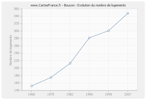 Bouyon : Evolution du nombre de logements