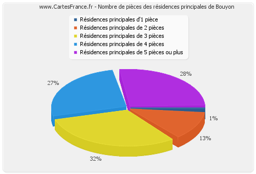 Nombre de pièces des résidences principales de Bouyon