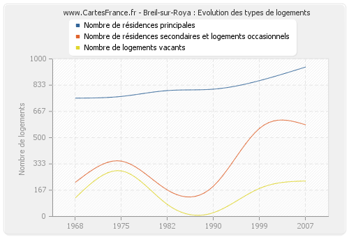 Breil-sur-Roya : Evolution des types de logements