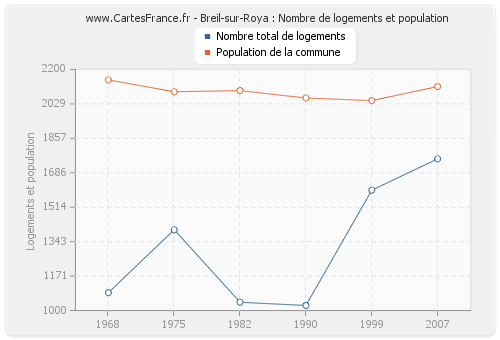 Breil-sur-Roya : Nombre de logements et population