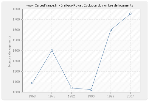 Breil-sur-Roya : Evolution du nombre de logements