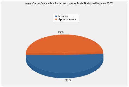 Type des logements de Breil-sur-Roya en 2007