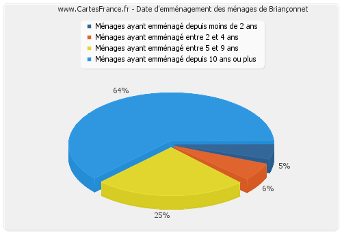 Date d'emménagement des ménages de Briançonnet