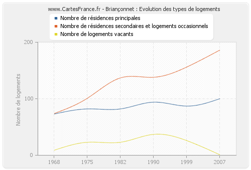 Briançonnet : Evolution des types de logements