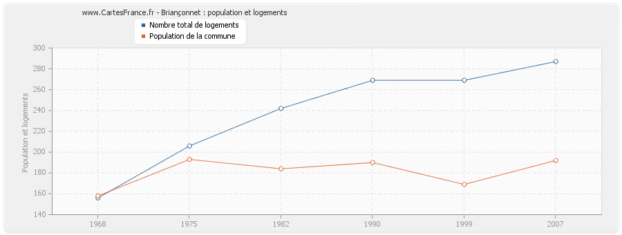 Briançonnet : population et logements