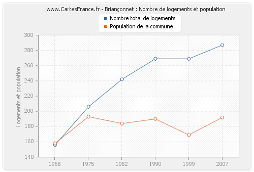 Briançonnet : Nombre de logements et population