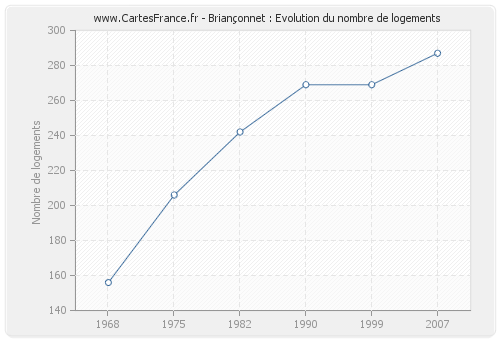 Briançonnet : Evolution du nombre de logements