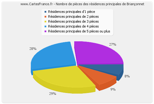 Nombre de pièces des résidences principales de Briançonnet