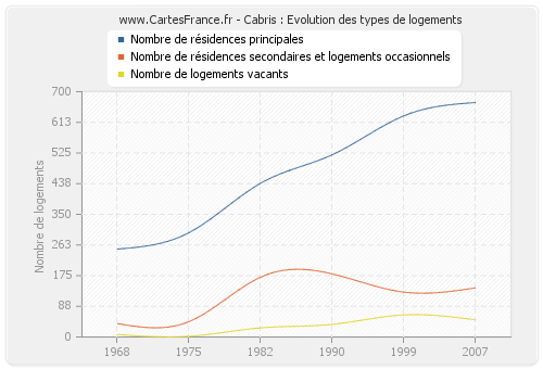 Cabris : Evolution des types de logements