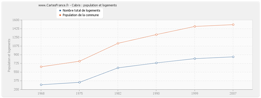 Cabris : population et logements