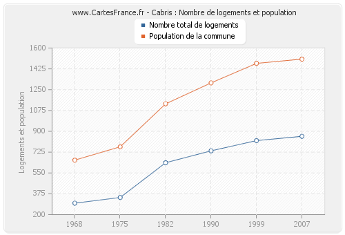 Cabris : Nombre de logements et population