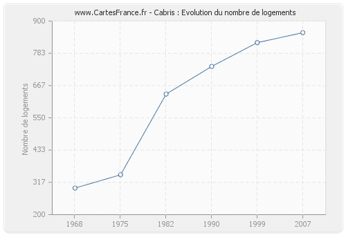 Cabris : Evolution du nombre de logements