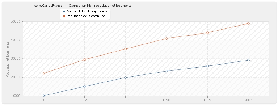 Cagnes-sur-Mer : population et logements
