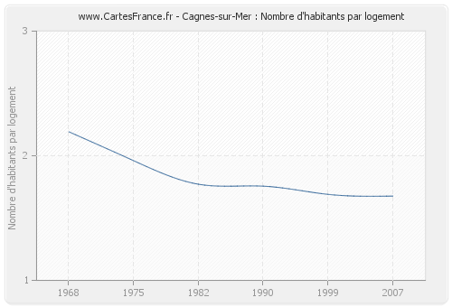 Cagnes-sur-Mer : Nombre d'habitants par logement