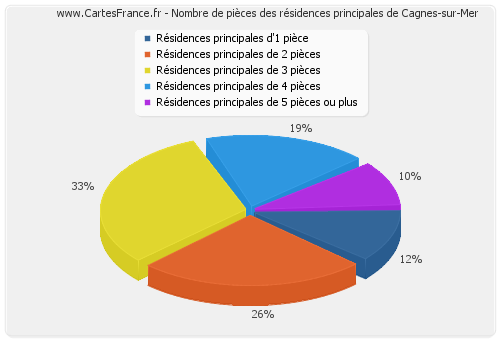 Nombre de pièces des résidences principales de Cagnes-sur-Mer