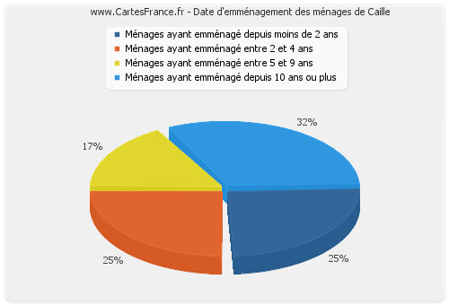 Date d'emménagement des ménages de Caille