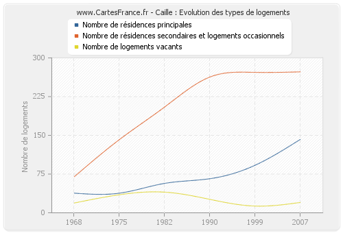 Caille : Evolution des types de logements