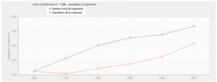 Caille : population et logements