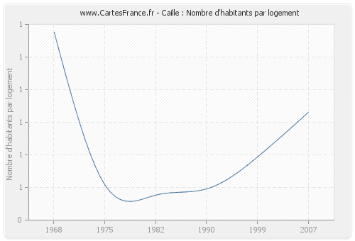 Caille : Nombre d'habitants par logement