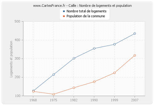 Caille : Nombre de logements et population