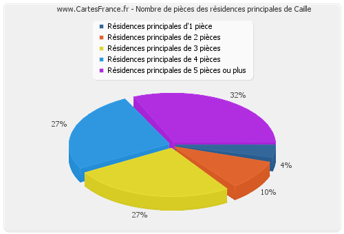 Nombre de pièces des résidences principales de Caille