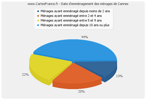 Date d'emménagement des ménages de Cannes