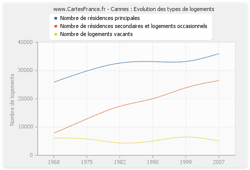 Cannes : Evolution des types de logements
