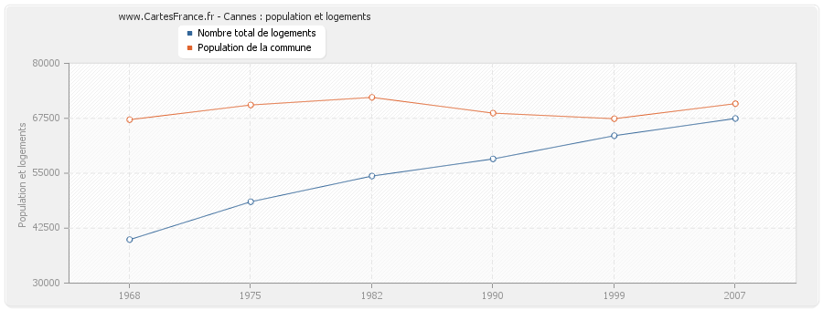 Cannes : population et logements