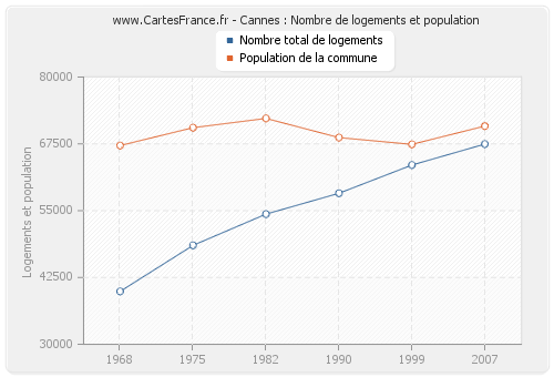 Cannes : Nombre de logements et population