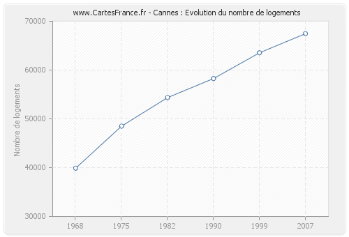 Cannes : Evolution du nombre de logements