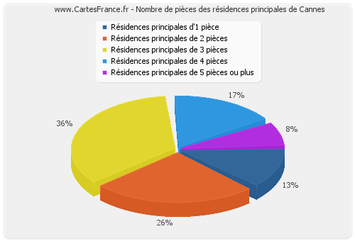 Nombre de pièces des résidences principales de Cannes