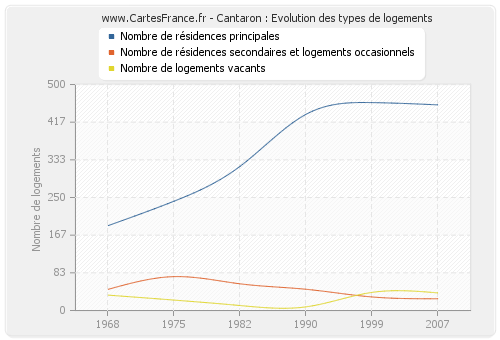 Cantaron : Evolution des types de logements