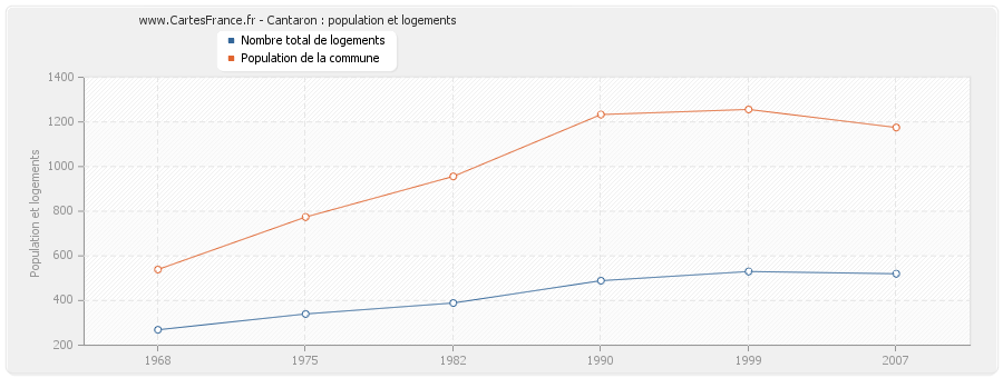 Cantaron : population et logements