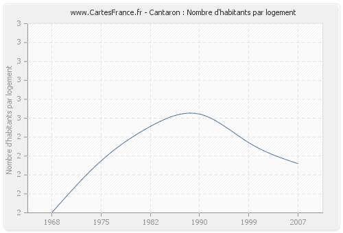 Cantaron : Nombre d'habitants par logement